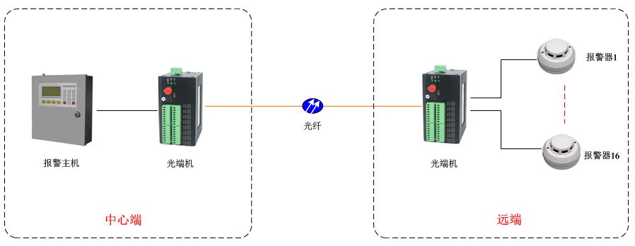 開關(guān)量光端機方案