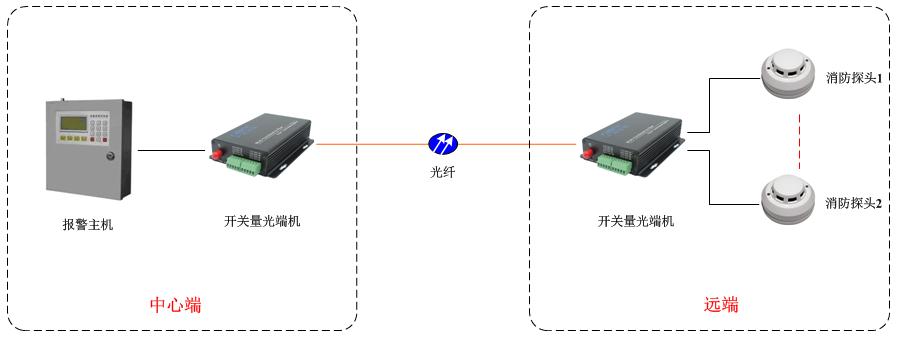 開關(guān)量光端機