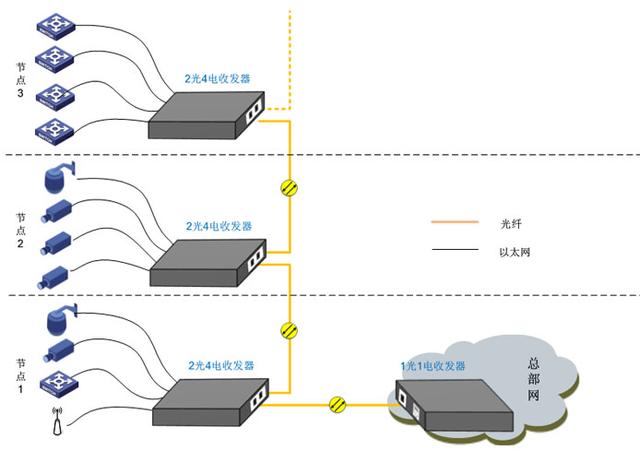 光纖收發器
