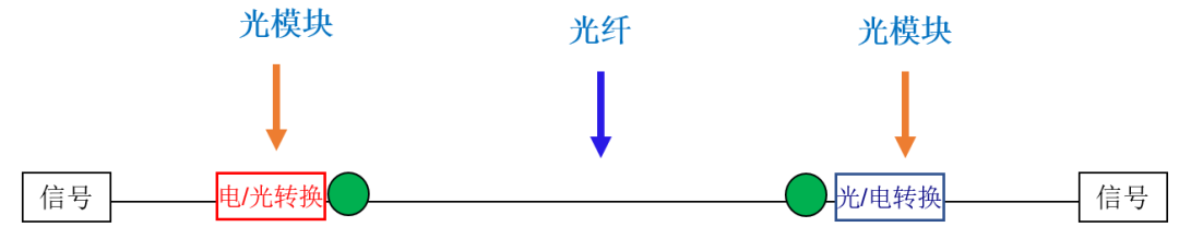 光模塊 光模塊