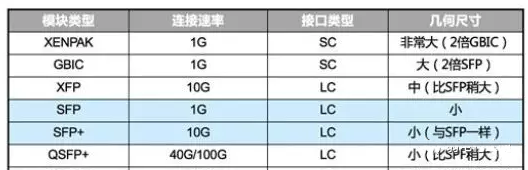 光模塊類型 光模塊類型