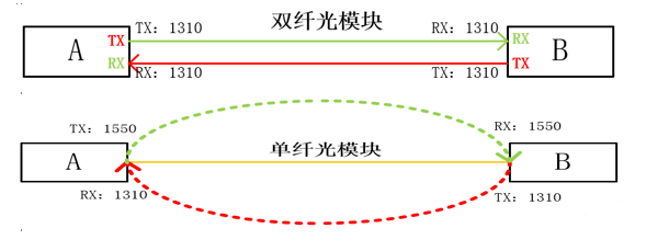 單纖與雙纖的應用 單纖與雙纖的應用