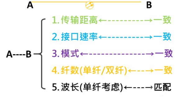光模塊的配對 光模塊的配對