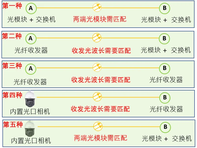 光模塊組網方式 光模塊組網方式