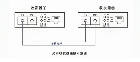 光纖收發(fā)器 光纖收發(fā)器