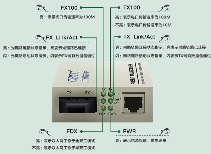 收發(fā)器指示燈 收發(fā)器指示燈