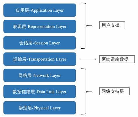 OSI七層模型 OSI七層模型