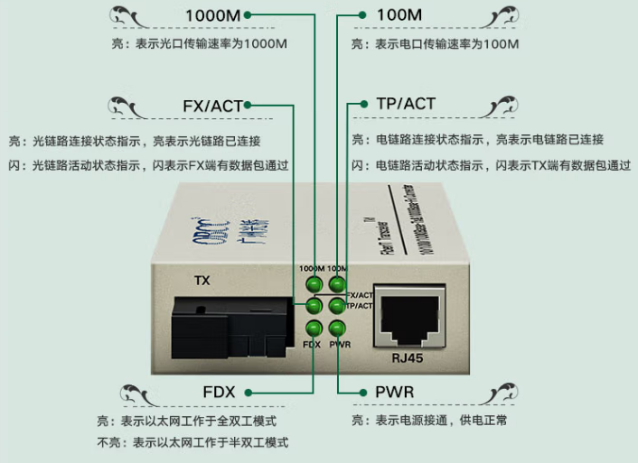 千兆光纖收發(fā)器指示燈 千兆光纖收發(fā)器指示燈