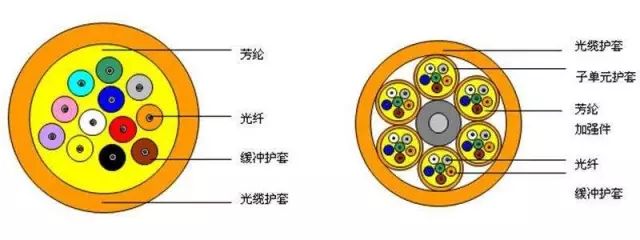 光纜結構 光纜結構