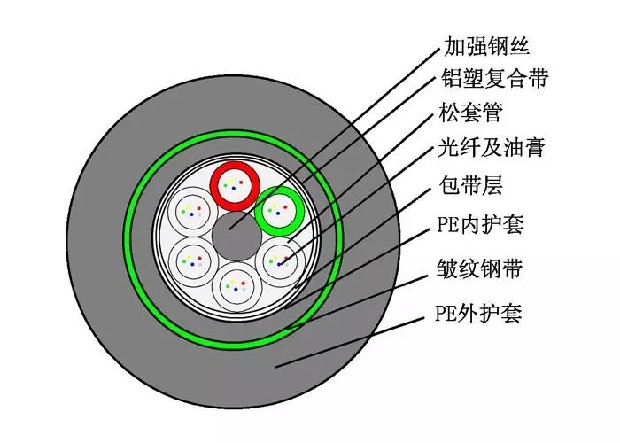 光纖內部結構 光纖內部結構