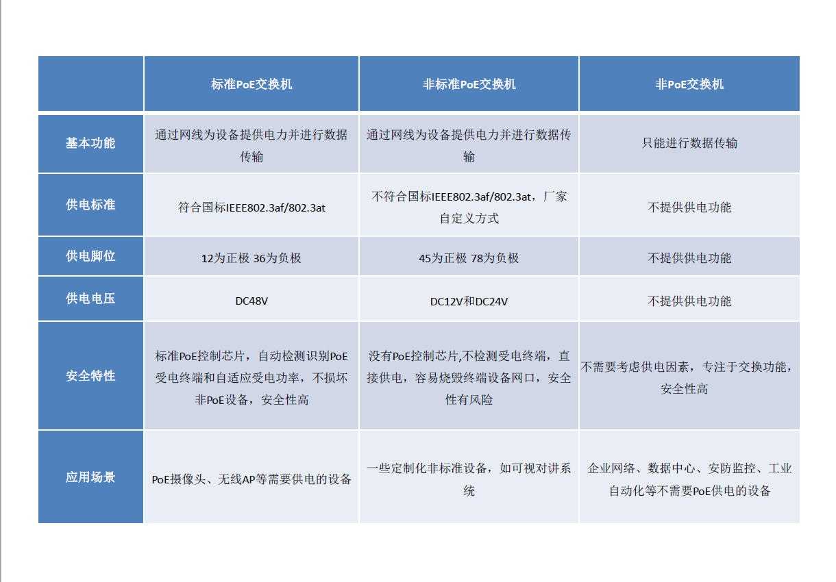 poe交換機的區別