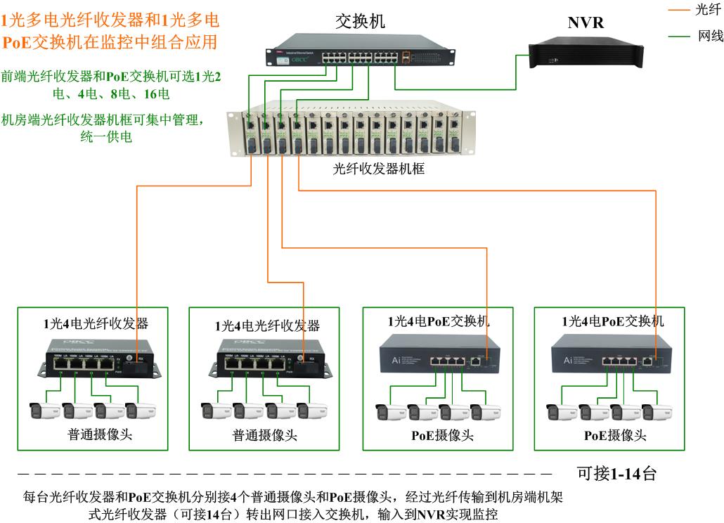 1對多機框式 1對多機框式