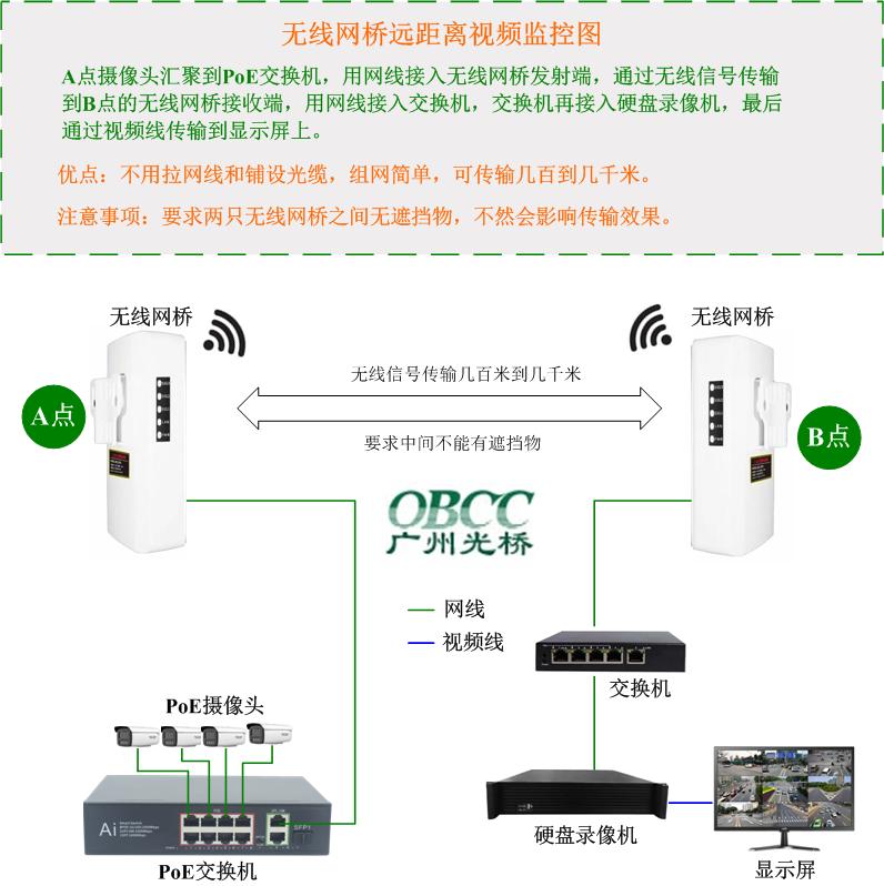 無線網橋視頻監控圖 無線網橋視頻監控圖