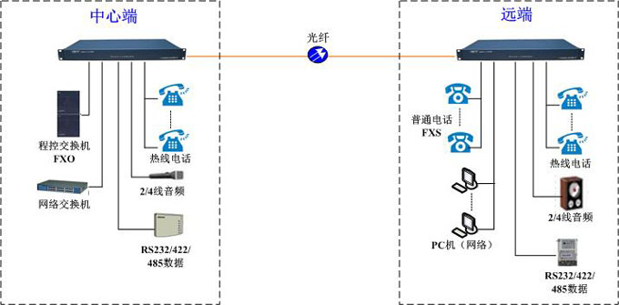 電話光端機連接圖
