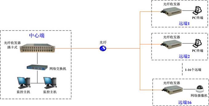 收發器組網方案 收發器組網方案