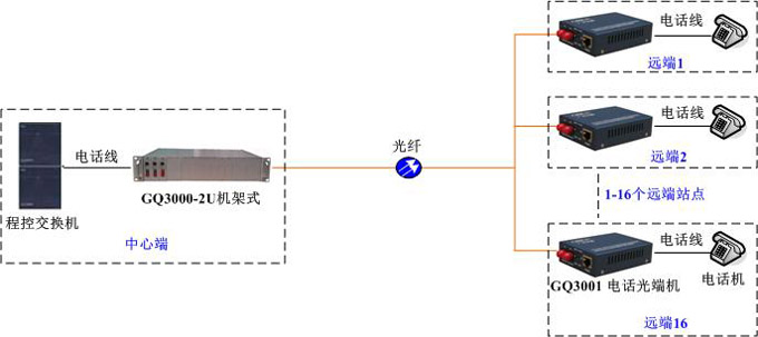 GQ3001點(diǎn)對(duì)多點(diǎn)組網(wǎng)