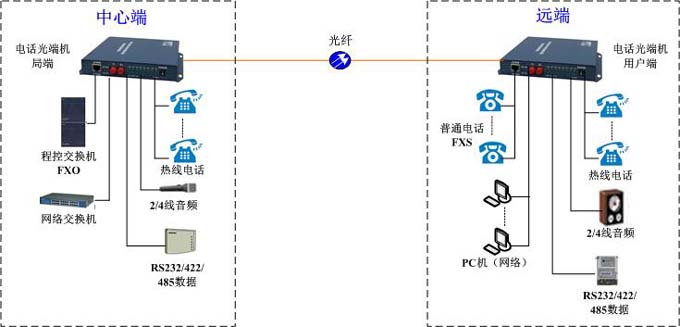 GQ3004N組網方案