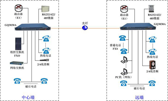電話光端機(jī)連接示意圖