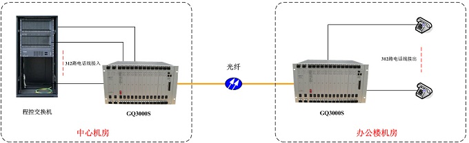 GQ3000S點對點光纖傳輸方案